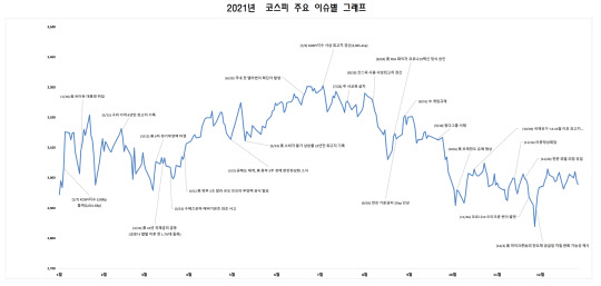 2021년 코스피 주요 이슈별 그래프. <한국거래소 제공>